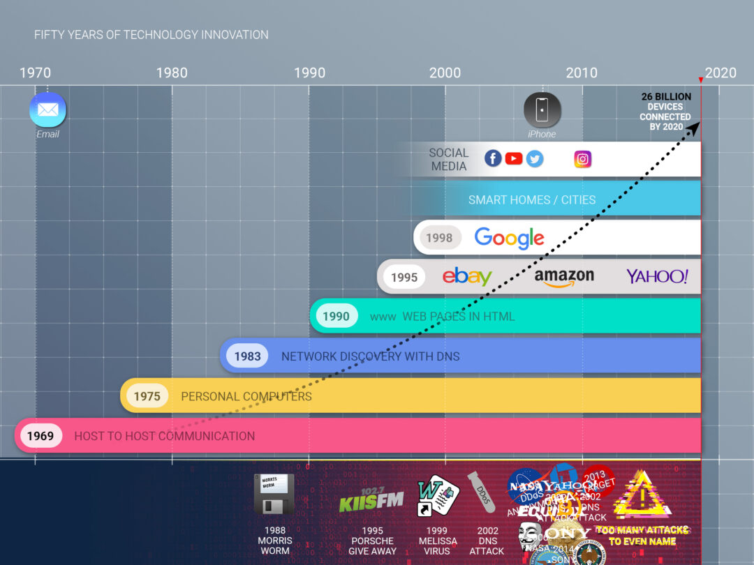 https://www.isrovergara.com/wp-content/uploads/2021/04/50-years-technology-Innovation-03.jpg